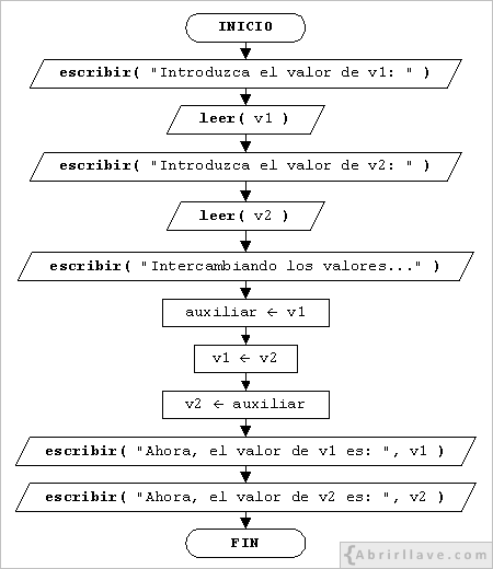 Ordinograma de la solución del ejercicio Intercambio de los valores de dos variables, del tutorial de algoritmos de Abrirllave.