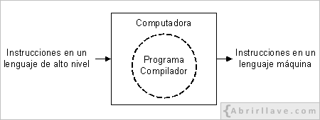 Representación gráfica del funcionamiento de un compilador.