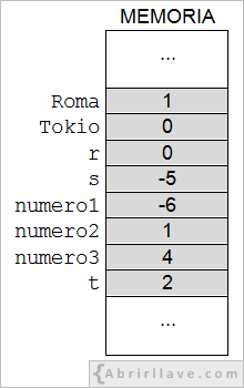 Solución del ejercicio Valores de tipos definidos por el programador almacenados en la memoria, del tutorial de Algoritmos de Abrirllave