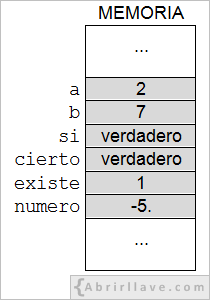 Solución del ejercicio Valores almacenados en la memoria después de asignaciones caso 2, del tutorial de Algoritmos de Abrirllave