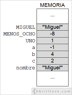 Solución del ejercicio Valores almacenados en la memoria después de asignaciones, del tutorial de Algoritmos de Abrirllave