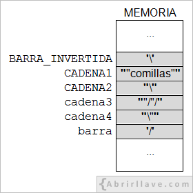 Solución del ejercicio Valores (de variables y constantes) almacenados en la memoria, del tutorial de Algoritmos de Abrirllave