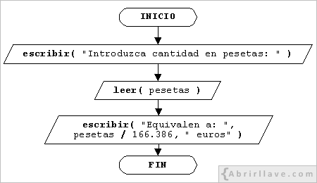 Ordinograma de la segunda solución del ejercicio De pesetas a euros, del tutorial de algoritmos de Abrirllave.