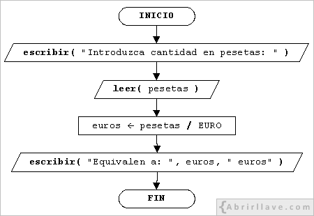 Ordinograma de la solución del ejercicio De pesetas a euros, del tutorial de algoritmos de Abrirllave.