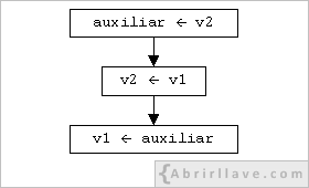 Ordinograma de la segunda solución del ejercicio Intercambio de los valores de dos variables, del tutorial de algoritmos de Abrirllave.