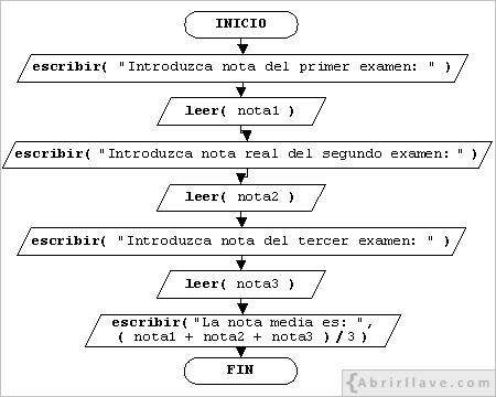 Ordinograma de la segunda solución del ejercicio Nota media de tres exámenes, del tutorial de algoritmos de Abrirllave.