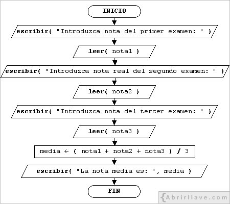 Ordinograma de la solución del ejercicio Nota media de tres exámenes, del tutorial de algoritmos de Abrirllave.