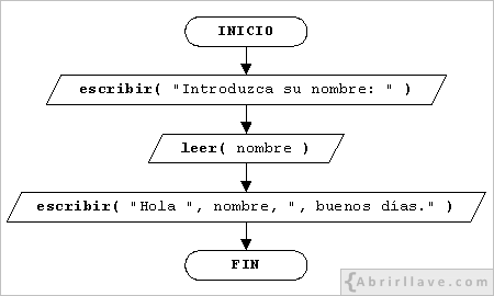 Ordinograma de la solución del ejercicio Saludo, del tutorial de algoritmos de Abrirllave.