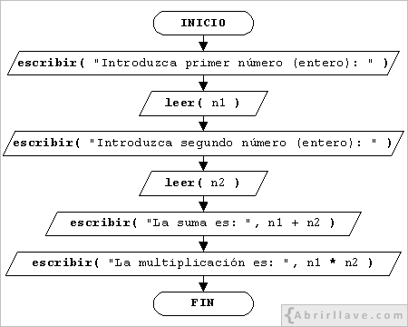 Ordinograma de la segunda solución del ejercicio Suma y multiplicación de dos números, del tutorial de algoritmos de Abrirllave.