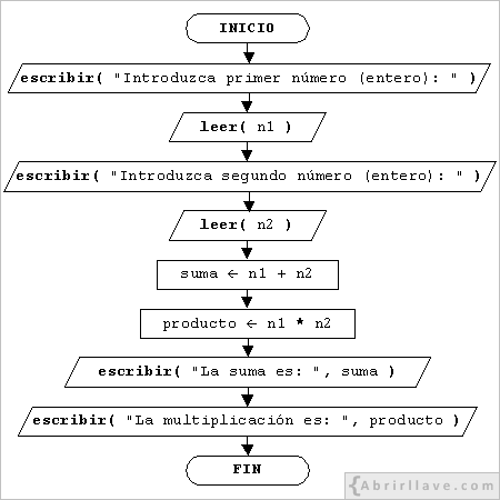 Ordinograma de la solución del ejercicio Suma y multiplicación de dos números, del tutorial de algoritmos de Abrirllave.
