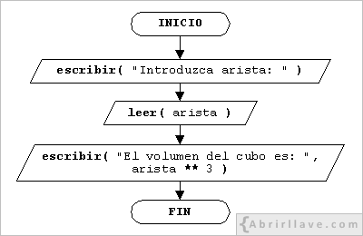 Ordinograma de la segunda solución del ejercicio Volumen de un cubo, del tutorial de algoritmos de Abrirllave.
