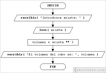 Ordinograma de la solución del ejercicio Volumen de un cubo, del tutorial de algoritmos de Abrirllave.