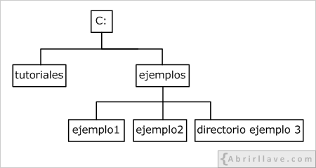 Estructura de directorios en la unidad C para ejemplos de uso del comando CD, en el tutorial de CMD de {Abrirllave.com