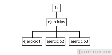 Estructura de directorios en una unidad I para ejemplos de uso del comando CD, en el tutorial de CMD de {Abrirllave.com