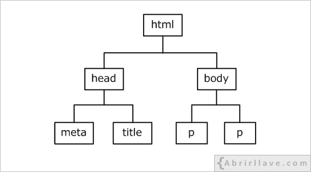 Estructra básica de elementos de un documento HTML - Ejemplo del tutorial de HTML de {Abrirllave.com