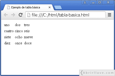 Visualización del archivo tabla-basica.html en Google Chrome, donde se muestra cuatro filas y tres columnas.