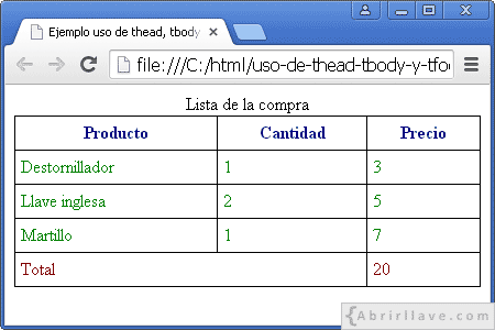 Visualización del archivo uso-de-thead-tbody-y-tfoot-chrome.html en Google Chrome, donde se han escrito los elementos thead, tbody y tfoot.