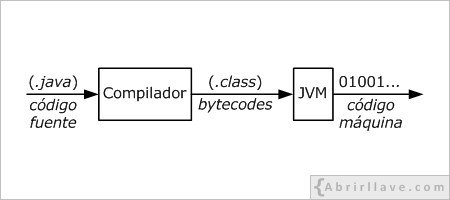 Compilación en un programa en Java y uso de la Java Virtual Machine - Imagen del tutorial de Java de Abrirllave