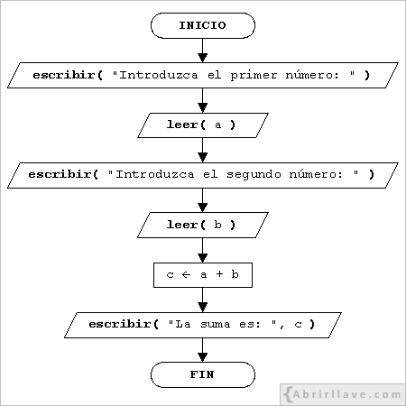 Representación gráfica del algorimto sumar mediante un ordinograma.