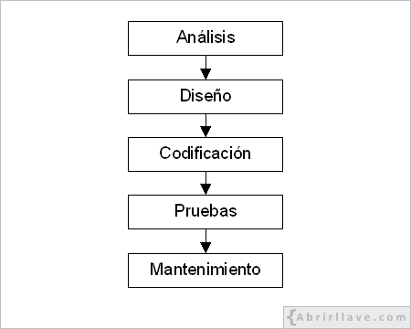 Etapas del ciclo de vida de un programa.