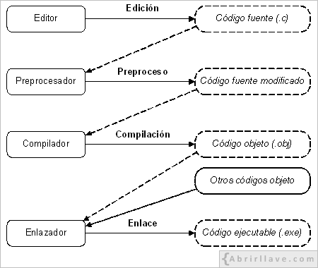 Representación gráfica de las fases de puesta a punto de un programa.