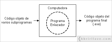 Representación gráfica del funcionamiento de un enlazador.