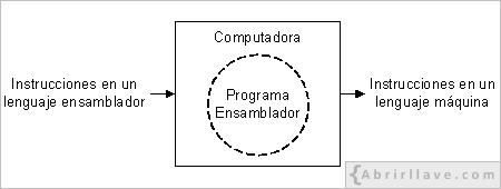 Representación gráfica del funcionamiento de un programa ensamblador.