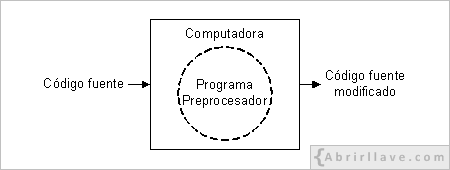 Representación gráfica del funcionamiento de un preprocesador.