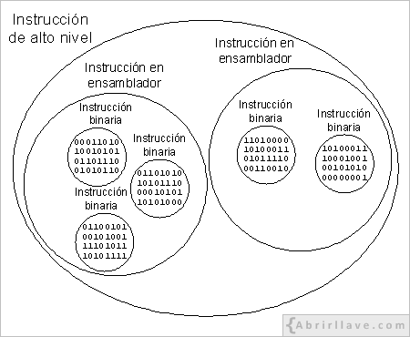 Representación gráfica de la relación que existe entre instruccines de alto nivel, ensamblador y máquina.