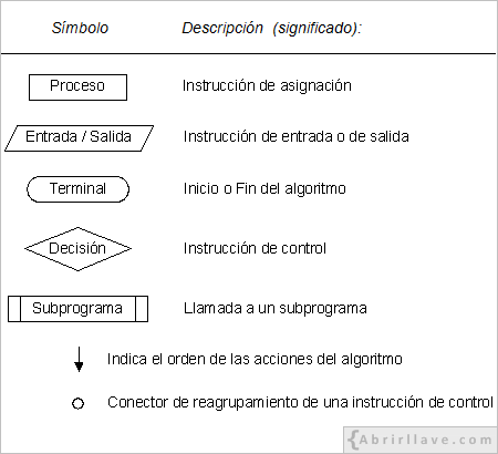Símbolos gráficos más usados para representar ordinogramas.