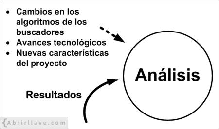 Fase de análisis de un proyecto SEO - Representación gráfica en el tutorial de SEO de {Abrirllave.com