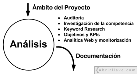 Fase de análisis de un proyecto SEO - Representación gráfica en el tutorial de SEO de {Abrirllave.com