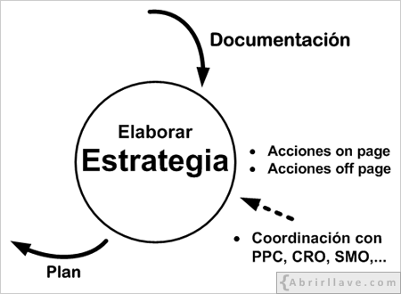Fase de elaboración de una estrategia SEO - Representación gráfica en el tutorial de SEO de {Abrirllave.com