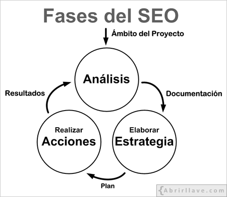 Fases de un proyecto SEO - Representación gráfica en el tutorial de SEO de {Abrirllave.com