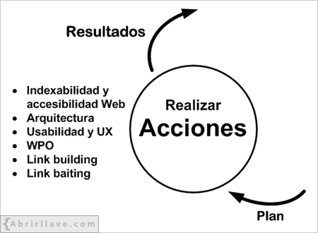 Fase de realización de acciones SEO - Representación gráfica en el tutorial de SEO de {Abrirllave.com