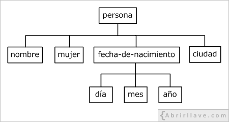 Estructra de elementos de un documento XML persona - Ejemplo del tutorial de XML de {Abrirllave.com