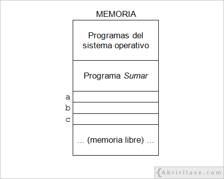 Representación gráfica del programa sumar en la memoria del ordenador.